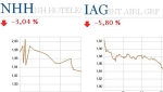 Bankia se desploma en Bolsa y arrastra a NH e IAG