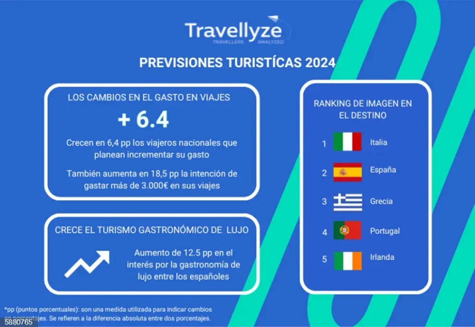 Según Travellyze, los españoles destinarán un presupuesto mayor para sus viajes en este 2024