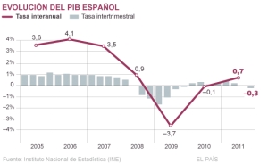 Crisis del Euro: El desplome del consumo mete al PIB español en el camino de la recesión
