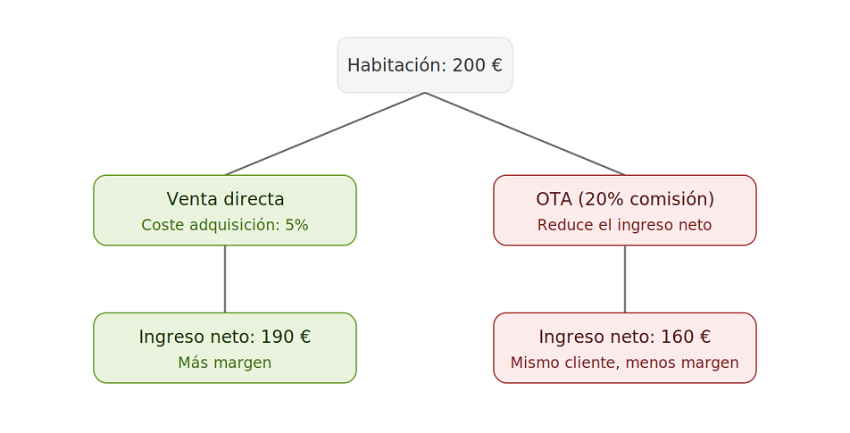 fugas-beneficio-revpar-hoteles-2_cf1de.png