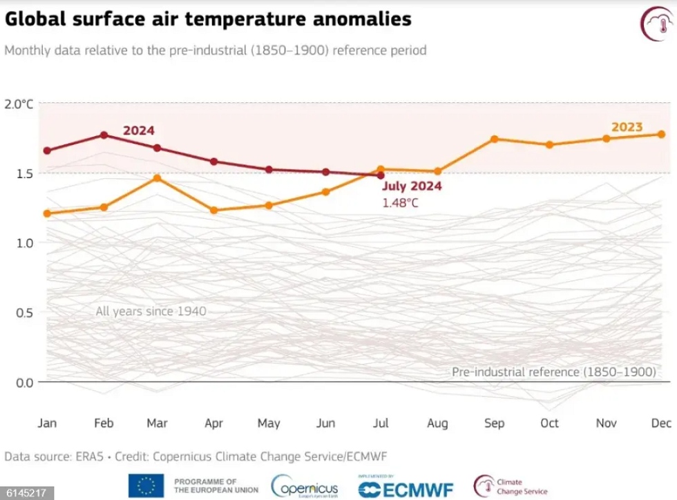 Anomal&iacute;as mensuales de la temperatura superficial global del aire (&deg;C) en relaci&oacute;n con el per&iacute;odo 1850-1900 desde enero de 1940 hasta julio de 2024, representadas como series temporales para cada a&ntilde;o.