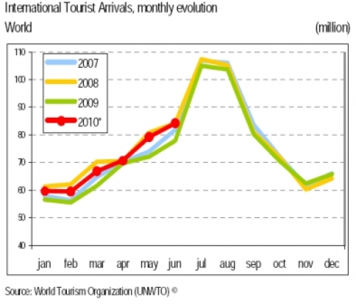 El turismo mundial se recupera a dos velocidades
