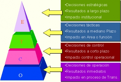 Control de Gestión Operacional, y verificación del avance hacia el logro de los objetivos estratégicos