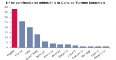 El Sector Tur&iacute;stico espa&ntilde;ol &lsquo;ha de incorporar la sostenibilidad como atributo inherente&rsquo;