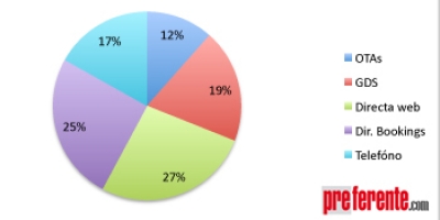 La distribuci&oacute;n hotelera en EEUU