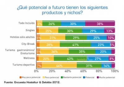Todo incluido ser&aacute; el producto con m&aacute;s potencial en 2012