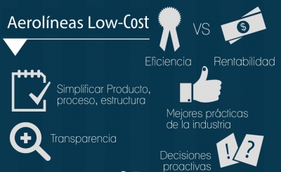&iquest;Es viable el modelo Low-Cost en la regi&oacute;n?