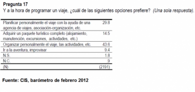Agencias de viajes: la opci&oacute;n preferida para el 44,3% de los espa&ntilde;oles