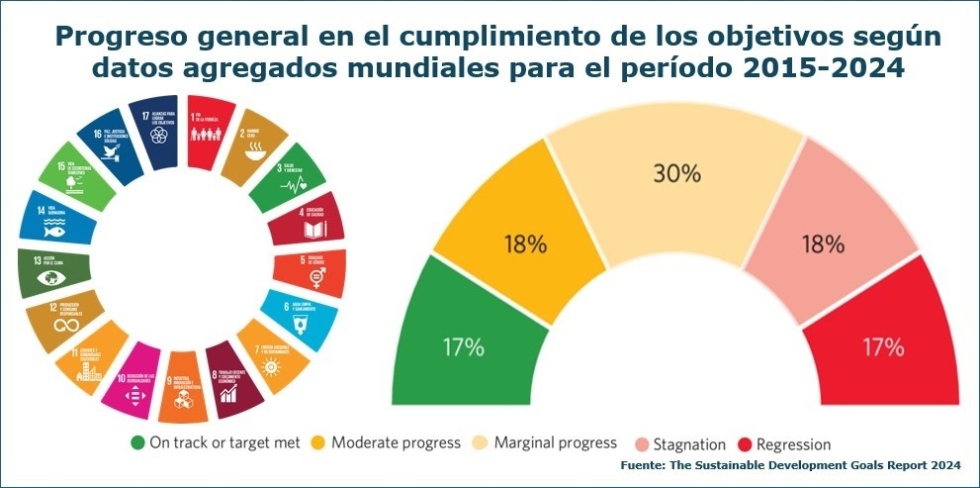 Estado de situación de los objetivos para el Desarrollo Sostenible (ODS)