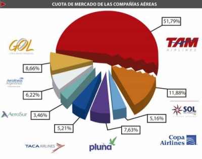 En tres meses, Sol del Paraguay le gan&oacute; parte del mercado a TAM