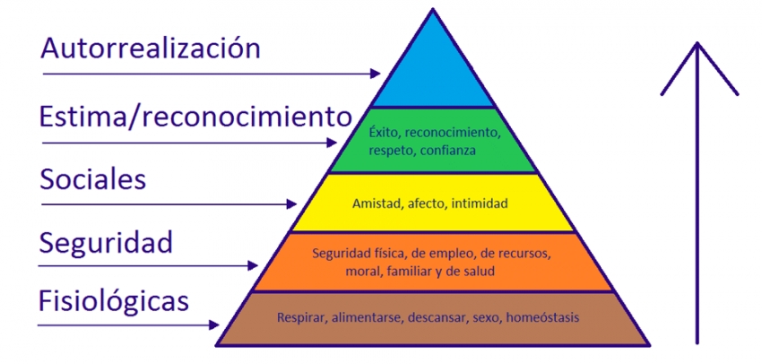 La pirámide de Maslow y el turismo