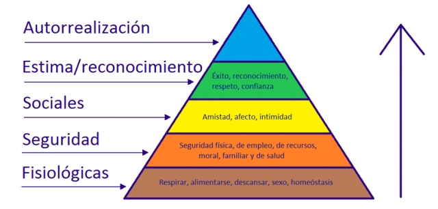 La pirámide de Maslow y el turismo