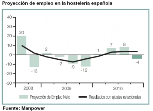 El turismo lidera ahora la creaci&oacute;n de empleo