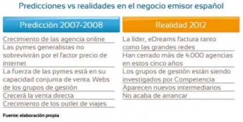 Agencias de viajes e internet: cinco predicciones vs cinco realidades
