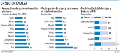 El turismo interior dispara las cifras del sector en América Latina