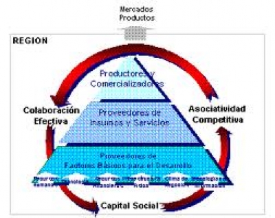 Corfo toma decisi&oacute;n de terminar con pol&iacute;tica de clusters