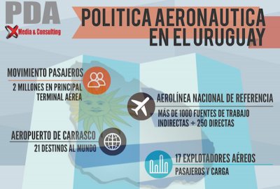 Infográfico: Reformulación de la Política Aeronáutica en Uruguay