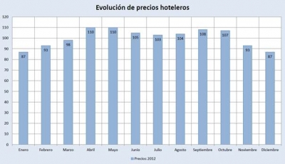 Evoluci&oacute;n de los precios hoteleros durante el a&ntilde;o 2012