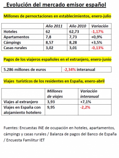 El consumo tur&iacute;stico se estanca en un mercado con exceso de capacidad