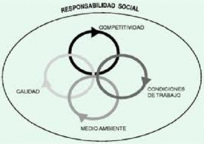 Relaci&oacute;n empresa-sociedad y Responsabilidad Social Empresarial