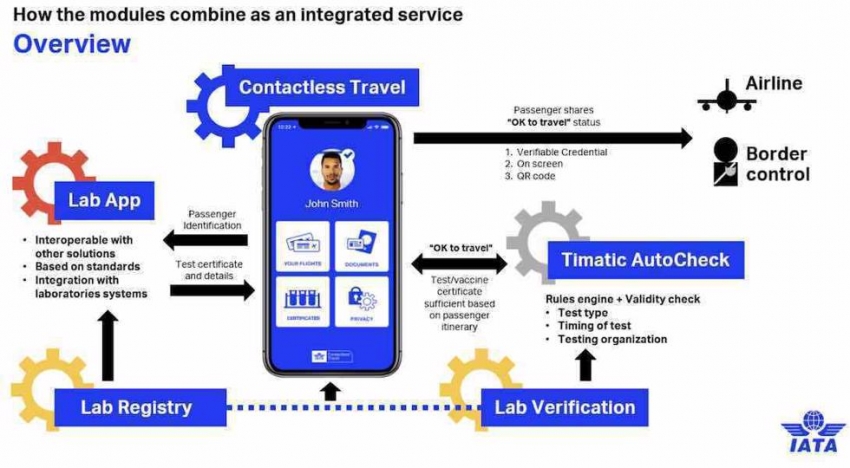 IATA desarrolla Travel Pass para lograr una Reapertura Segura de Fronteras