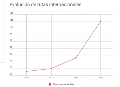 Número de rutas internacionales.