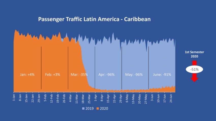 El tr&aacute;fico acumulado de pasajeros a&eacute;reos del primer semestre cay&oacute; 51% respecto a 2019