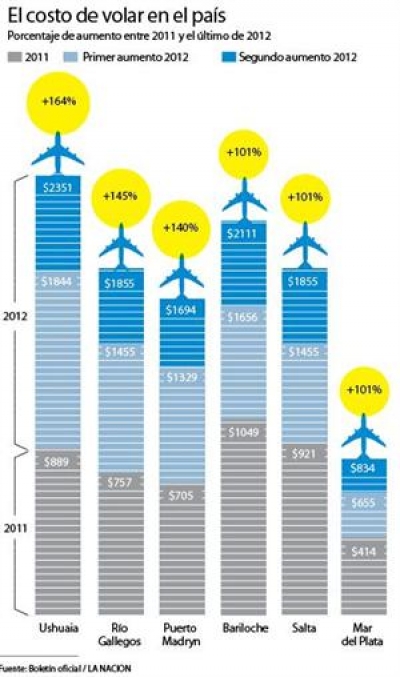 Suben por tercera vez en el a&ntilde;o las tarifas de los vuelos de cabotaje