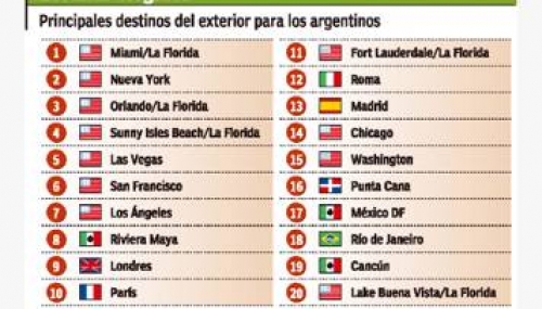 Miami es el destino del exterior m&aacute;s elegido por los argentinos