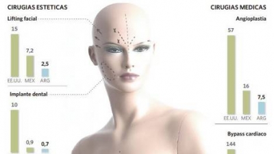 &ldquo;D&oacute;lar quir&oacute;fano&rdquo;: El turismo m&eacute;dico es fuente de divisas: creci&oacute; 25% en 4 a&ntilde;os